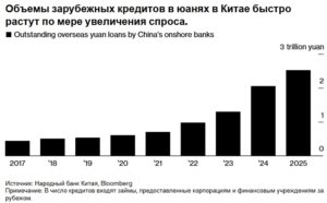 Китай усиливает поддержку внешнего финансирования в юанях, вводя новые правила