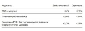 ВВП и потребление в США
