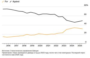 Шведы стали более открыты к въезду в Европу