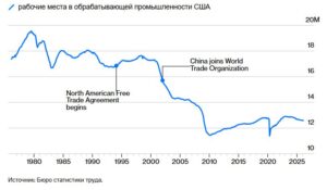 Сокращение числа рабочих мест на заводах