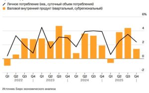 Рост экономики США замедлился