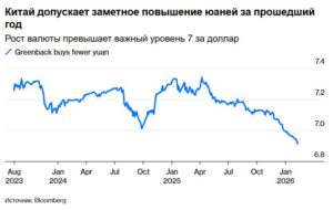 Китай допускает заметное повышение юаней за прошедший год Рост валюты превышает важный уровень 7 за доллар