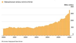 Золотые резервы Китая