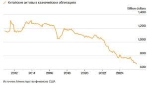 Запасы казначейских облигаций США, принадлежащих Китаю