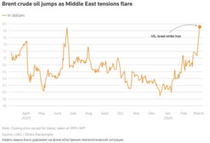 Нефть Брент