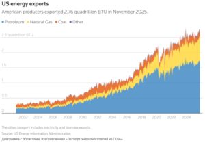 Эспорт энергии из США