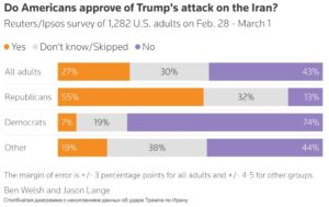 Как американцы поддерживают атаки Трампа на Иран