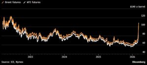 Цена на нефть взлетела выше 100 долларов, поскольку война с Ираном вынуждает сокращать добычу