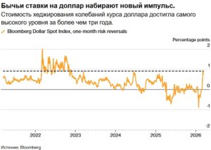 Долларовые опционы стали максимально востребованы с 2022 года, поскольку война продолжает удерживать цены на нефть на высоком уровне