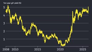 Доходность облигаций Великобритании достигла самого высокого уровня с 2008 года