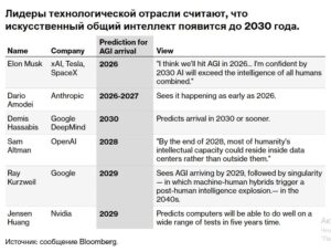Лидеры технологической отрасли считают, что искусственный общий интеллект появится до 2030 года.