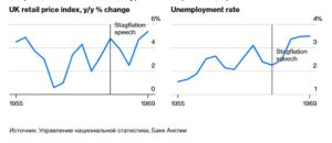 Инфляция была высокой, а уровень безработицы рос.