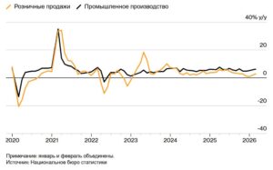 В начале 2026 года наблюдался небольшой рост розничных продаж.