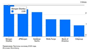 Выкуп акций нерентабельн при высоких мультипликаторах