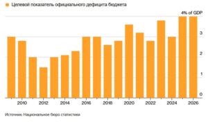 Китай сохраняет дефицит бюджета на уровне 4%