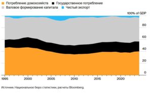 Потребление домохозяйств в Китае составляет 40% экономики