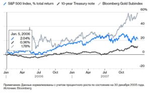 В 2006-2007 годах акции и облигации показали хорошие результаты. А золото пережило свой звездный час