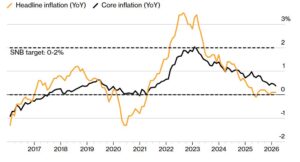 Инфляция в Швейцарии