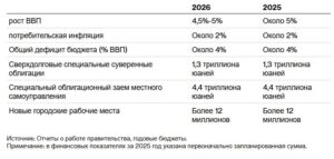 Основные экономические цели Китая и план фискального стимулирования