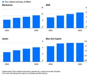 Комиссионные сборы за привлечение частного капитала продолжают расти