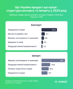 Структура экспорта и импорта в 2025 г.