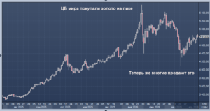 Центральные банки скупали золото на рекордных уровнях, а теперь продают его. Почему так?