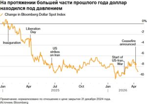 Уолл-стрит настроена пессимистично в отношении доллара на фоне снижения спроса на защитные активы