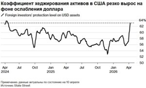 Хеджирование активов