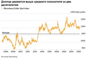 Рогофф считает, что доллар переоценен на 20%, и предупреждает, что рынки «наивно» реагируют на войну