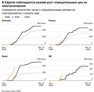 Европу накрыла волна отрицательных цен на электроэнергию