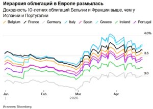 Одна за другой самые безопасные государственные облигации Европы теряют свою привлекательность