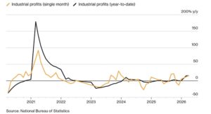 Нефтяной шок разделил промышленность Китая на победителей и проигравших