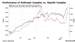 Технологический сектор тянет акции вниз, поскольку Brent снова выше 110 долларов