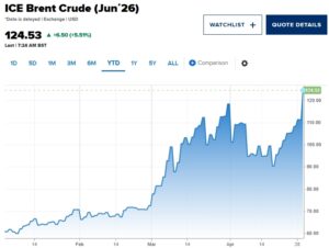 />Цена на нефть марки Brent достигла 4-летнего максимума, превысив отметку в 126 долларов