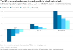 Почему цена на нефть в 100 долларов больше не пугает фондовые рынки
