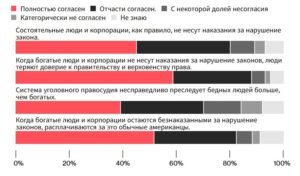 Отношение американских избирателей к богатству и корпоративной преступности