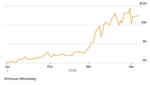 Цена на нефть