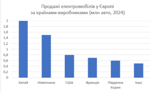 Электромобили в Европе