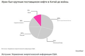 Структура китайского нефтяного импорта