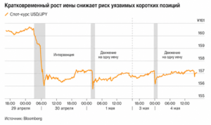 По правилам МВФ у Японии осталось два окна для валютных интервенций
