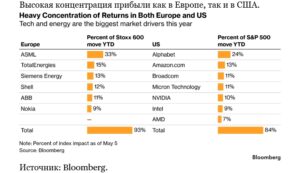 Аналитик JPMorgan прогнозирует дальнейший рост акций