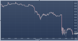 />Цены на нефть упали более чем на 6% на фоне надежд на мир на Ближнем Востоке