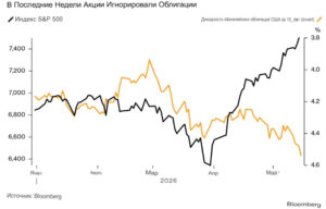 Акции падают из-за инфляционных опасений и роста доходности облигаций