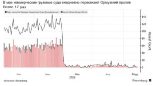 Грузопоток в Ормузе