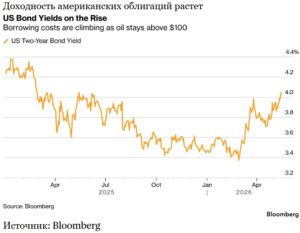 Глобальная распродажа облигаций усиливается на фоне роста цен на нефть, что пугает инвесторов