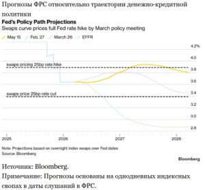Денежно-кредитная аолитика ФРС