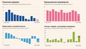 Китайская экономика тормозит в «суровых» глобальных условиях