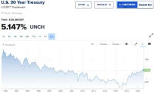 Распродажа приближает доходность 30-летних казначейских облигаций США к пику с 1999 года