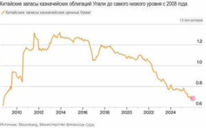 Япония и Китай активно распродают государственный долг США