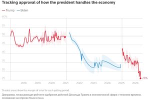 Реальная стоимость жизни может стать для Трампа самой большой головной болью